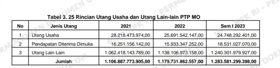 BPK Ungkap Masalah Ini jadi Sebab PTP MO Berpotensi Wanprestasi, PT RNI Ikut Terdampak