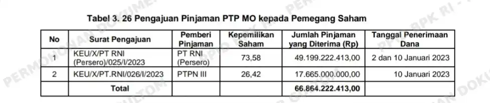 BPK Ungkap Masalah Ini jadi Sebab PTP MO Berpotensi Wanprestasi, PT RNI Ikut Terdampak