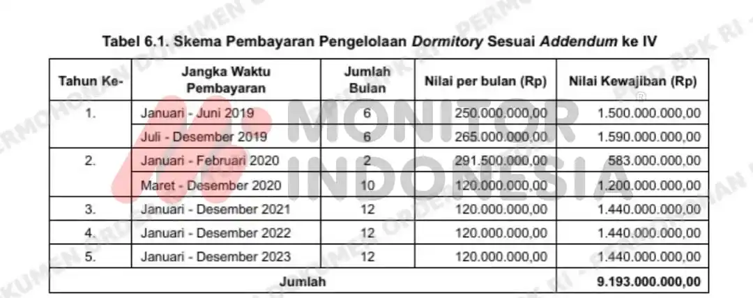 BPK Ungkap Masalah Kerja Sama Dormitory dan Tribune Gedung di Kawasan JIEPP antara Pulo Mas Jaya dengan PT AM