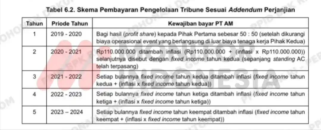 BPK Ungkap Masalah Kerja Sama Dormitory dan Tribune Gedung di Kawasan JIEPP antara Pulo Mas Jaya dengan PT AM