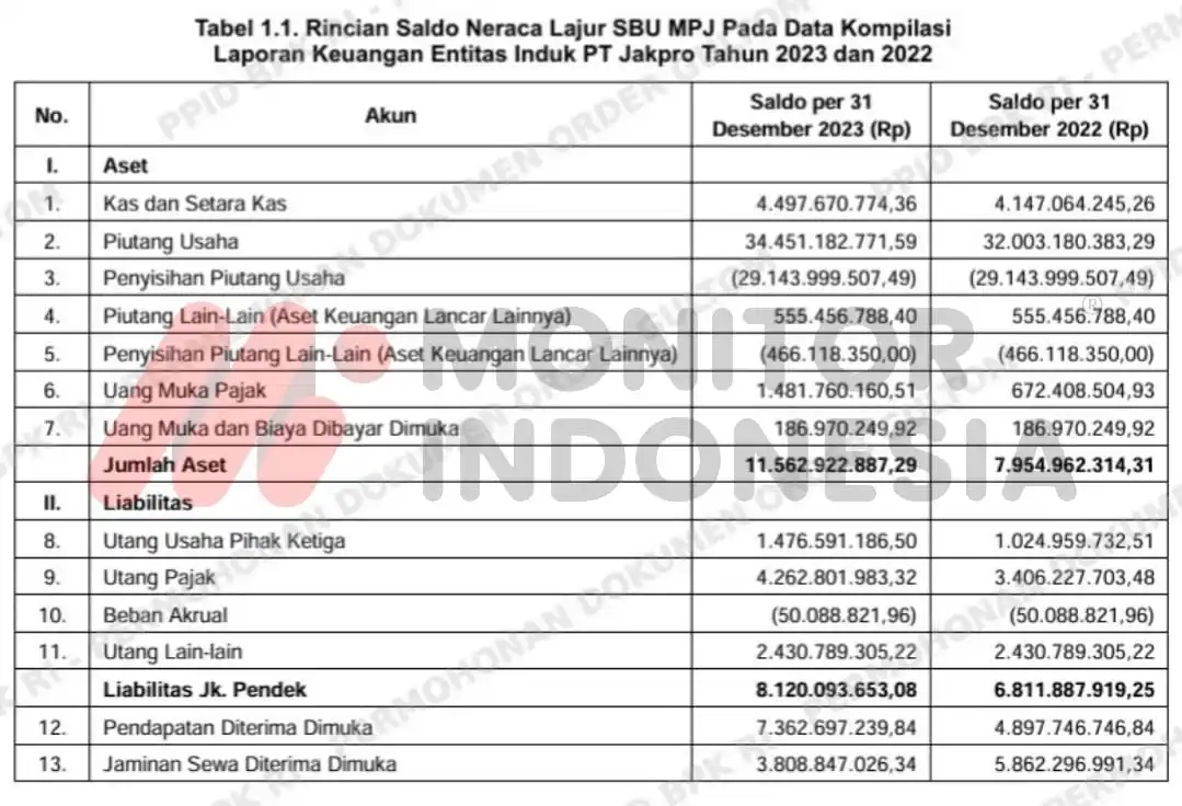 BPK Ungkap Masalah Laporan Keuangan SBU Mall Pluit Junction pada PT Jakpro
