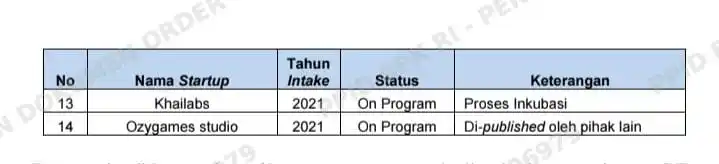 BPK Ungkap Seabrek Masalah Program Indigo Game Starup Incubation PT Telkom