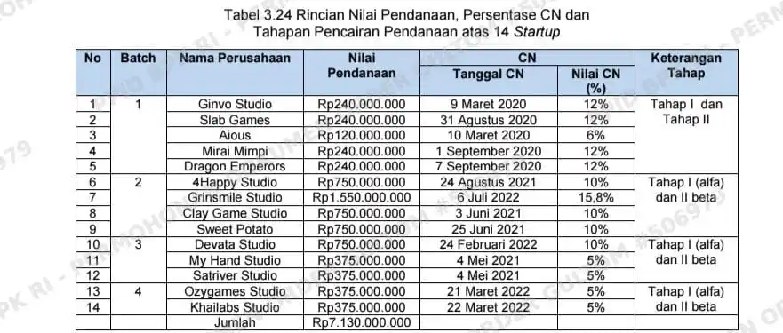 BPK Ungkap Seabrek Masalah Program Indigo Game Starup Incubation PT Telkom