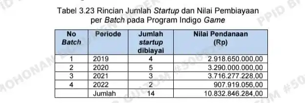 BPK Ungkap Seabrek Masalah Program Indigo Game Starup Incubation PT Telkom