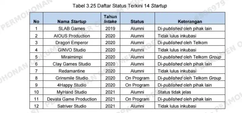 BPK Ungkap Seabrek Masalah Program Indigo Game Starup Incubation PT Telkom