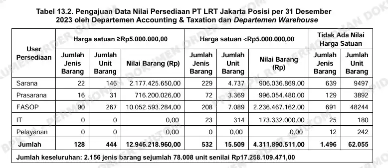 Di Jakpro, BPK Temukan Masalah Lapkeu LRT Jakarta Rp 12,9 M Berupa Persediaan Sparepart
