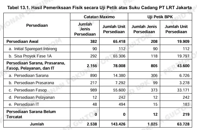 Di Jakpro, BPK Temukan Masalah Lapkeu LRT Jakarta Rp 12,9 M Berupa Persediaan Sparepart