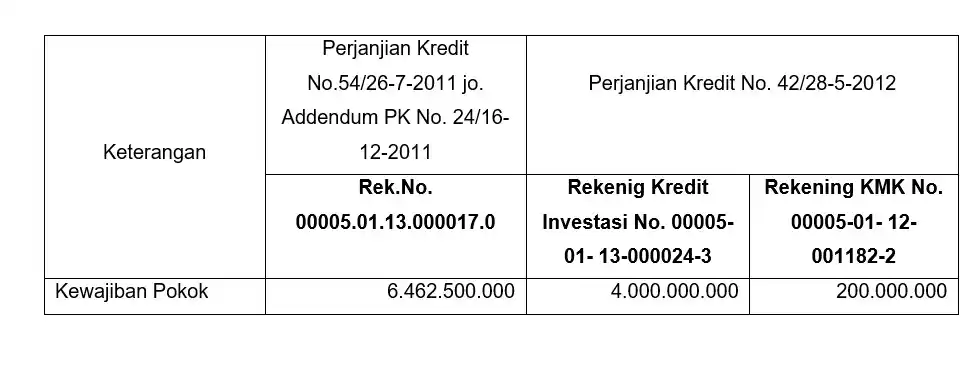 Dugaan Korupsi Penyaluran Kredit BTN Cabang Yogyakarta Dilaporkan ke Kejagung