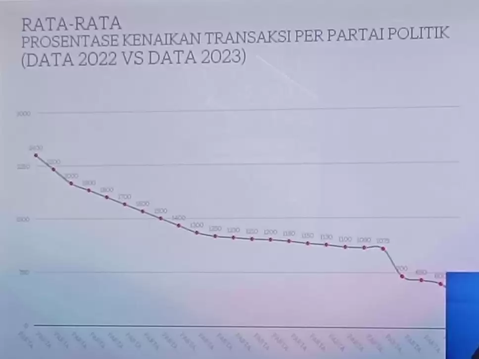 Dana rata-rata persentase kenaikan transaksi partai politik dari tahun 2022 ke tahun 2023, Rabu (10/1) (Foto: Dian DP)