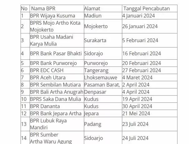 Otoritas Jasa Keuangan (OJK) sepanjang tahun 2024 telah mencabut izin usaha 14 bank di Indonesia, yang seluruhnya merupakan bank perkreditan rakyat (BPR) karena kolaps.
