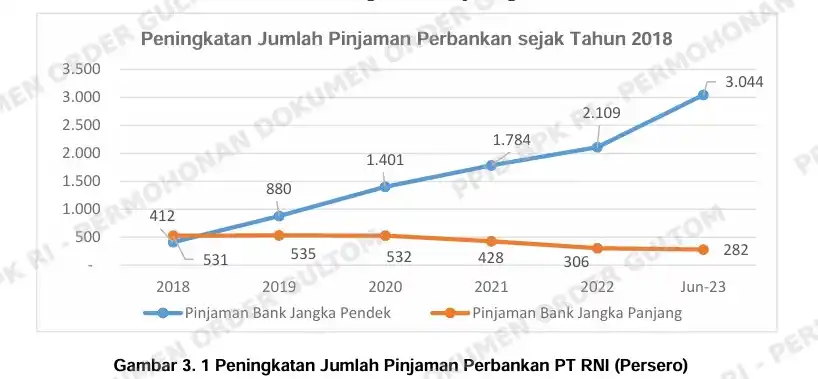 Grafik PT RNI
