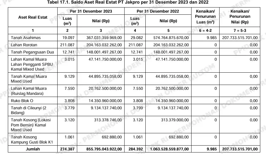 Hebatnya Jakpro pada Pengelolaan Aset Real Estat: Tak Didukung Sertifikat hingga Dimanfaatkan Pihak Lain Tanpa Perjanjiaan
