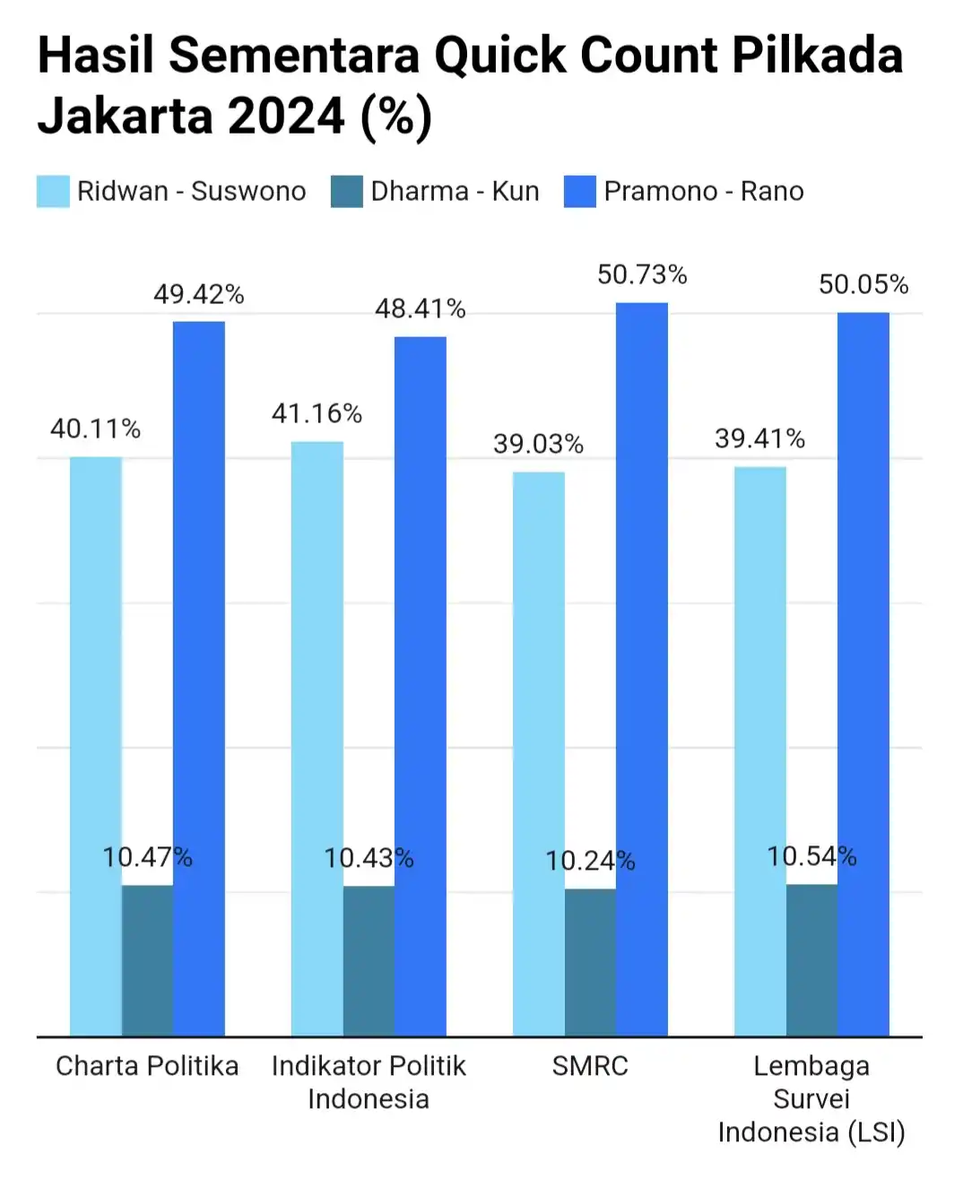 Hitung Cepat Pilkada Jakarta 2024