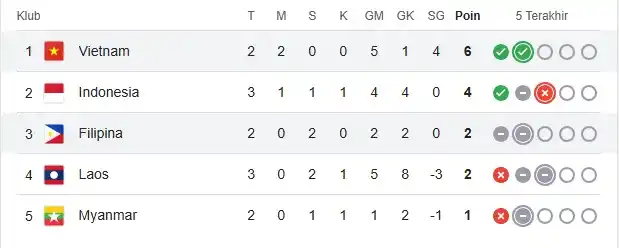 Klasemen Grup B Piala AFF 2024