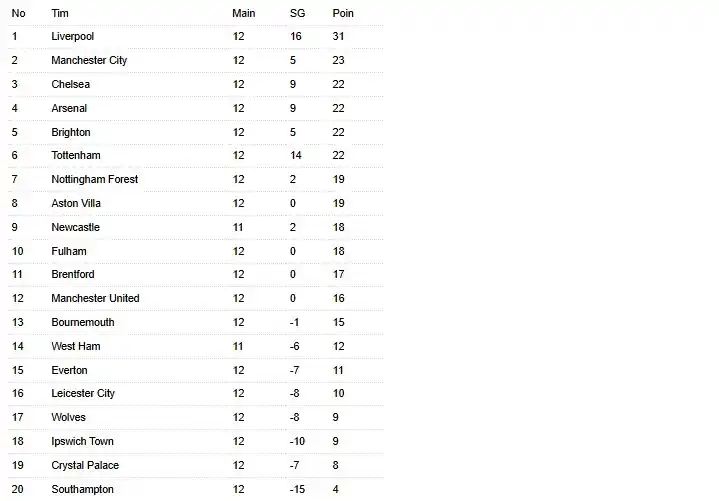 Klasemen Liga Inggris