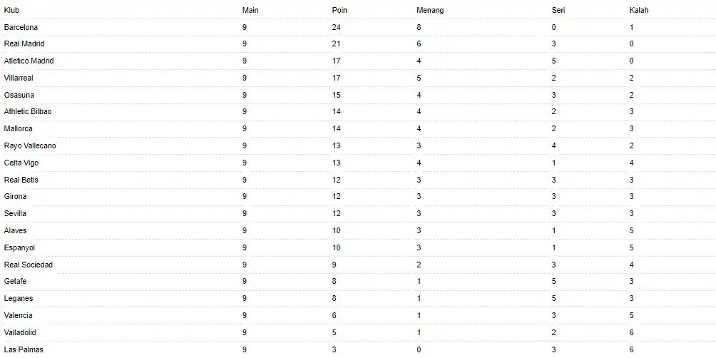 Klasemen Liga Spanyol