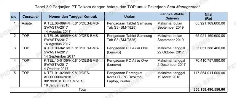 Kontrak Seat Management PT Telkom-Asiatel-TOP Bebani Keuangan Perusahaan Rp316 M