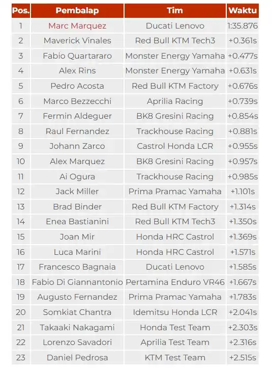 Marquez Tak Beri Kesempatan Lawan, Ini Hasil Tes MotoGP Jerez 2025