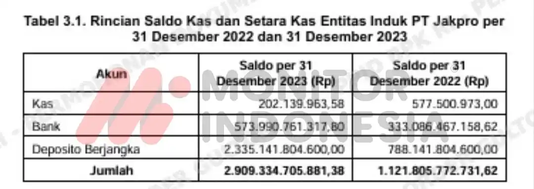 Masalah Pengelolaan PMD pada Jakpro Belum Sesuai Ketentuan jadi Sorotan BPK