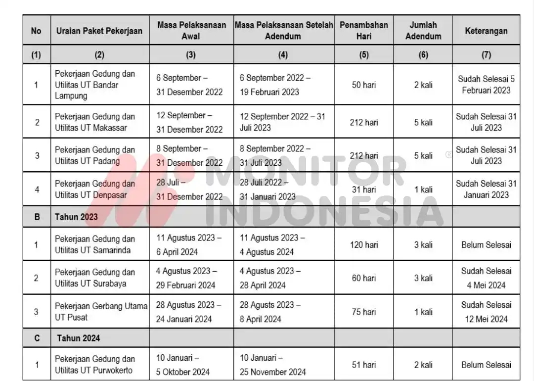 Mengungkap Temuan BPK soal Belanja Investasi Gedung dan Bangunan Universitas Terbuka