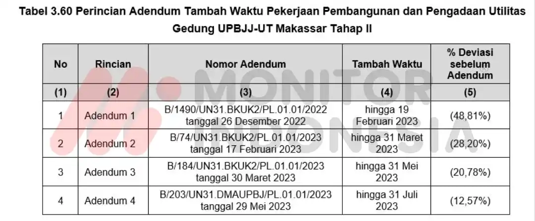 Mengungkap Temuan BPK soal Belanja Investasi Gedung dan Bangunan Universitas Terbuka