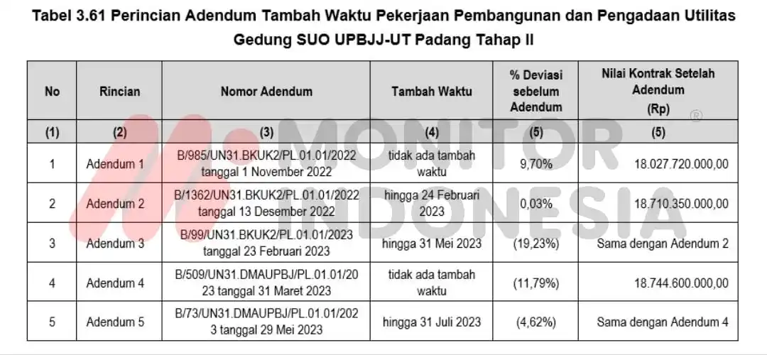 Mengungkap Temuan BPK soal Belanja Investasi Gedung dan Bangunan Universitas Terbuka