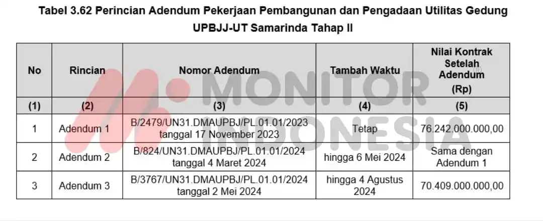 Mengungkap Temuan BPK soal Belanja Investasi Gedung dan Bangunan Universitas Terbuka