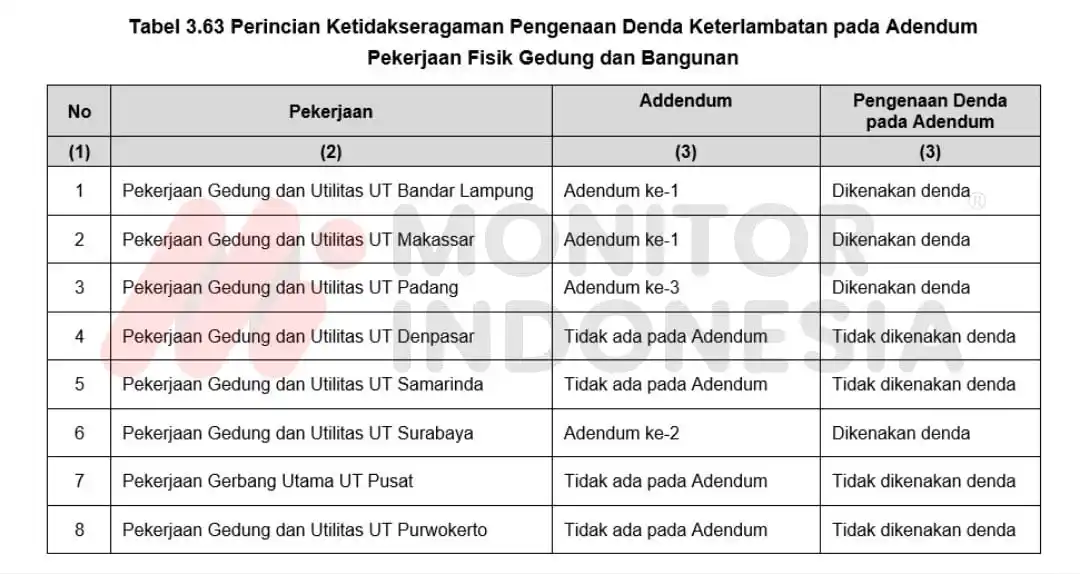 Mengungkap Temuan BPK soal Belanja Investasi Gedung dan Bangunan Universitas Terbuka