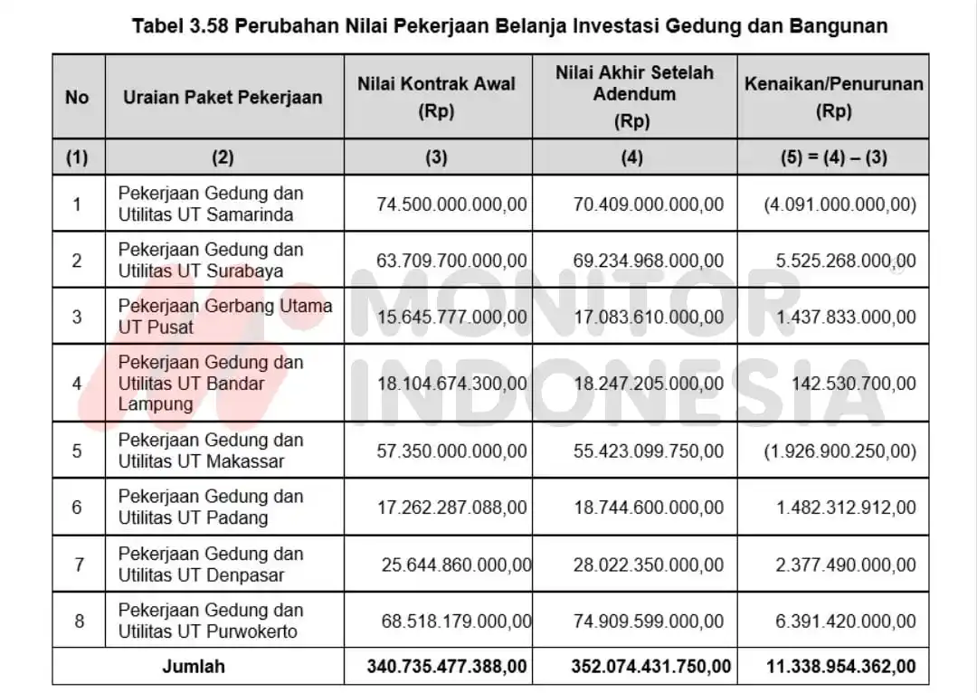 Mengungkap Temuan BPK soal Belanja Investasi Gedung dan Bangunan Universitas Terbuka