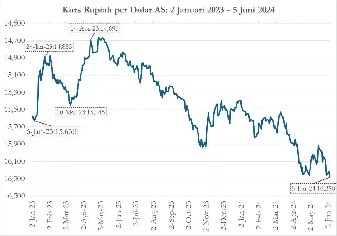 Kurs rupiah per dolar AS: Januari 2023 - 5 Juni 2024 (Foto: Istimewa)