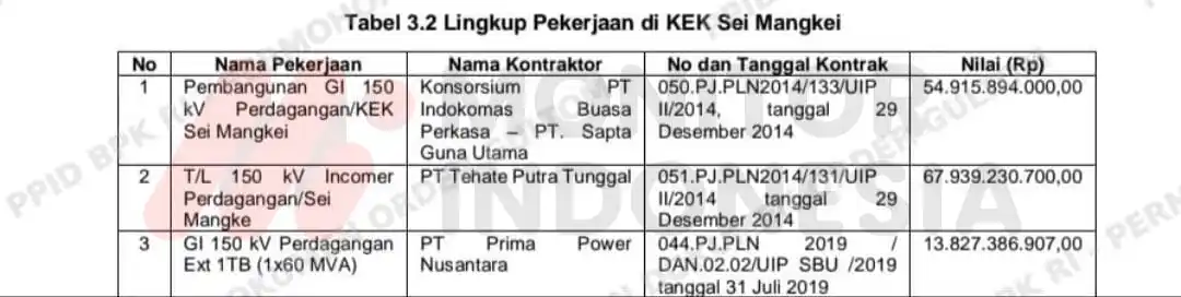Operasional GI dan Jalur SUTT Kisaran Sei Mangkei Belum Optimal, BPK Ungkap Masalahnya
