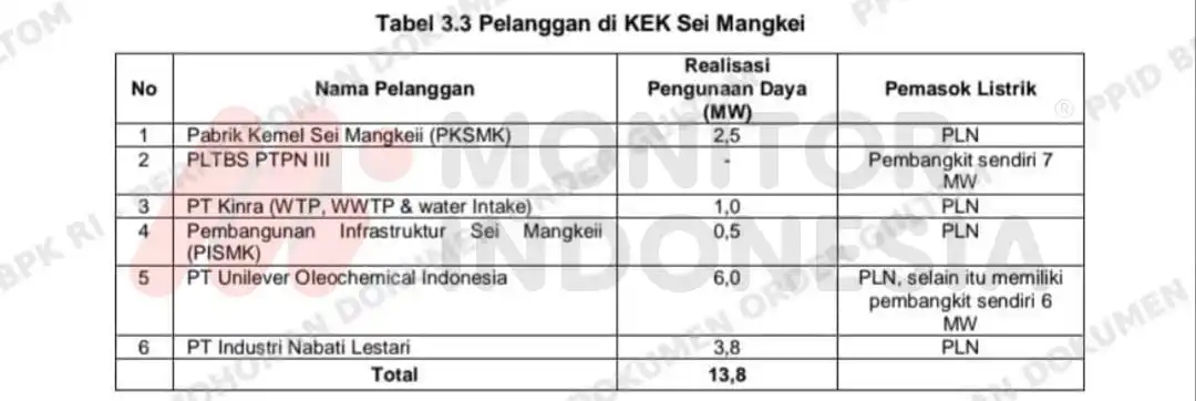 Operasional GI dan Jalur SUTT Kisaran Sei Mangkei Belum Optimal, BPK Ungkap Masalahnya