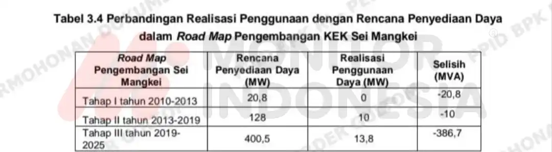 Operasional GI dan Jalur SUTT Kisaran Sei Mangkei Belum Optimal, BPK Ungkap Masalahnya