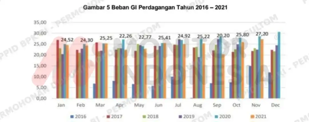 Operasional GI dan Jalur SUTT Kisaran Sei Mangkei Belum Optimal, BPK Ungkap Masalahnya