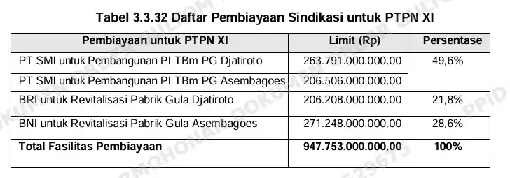 Pembiayaan Proyek PLTBm Djatiroto Rp212,6 M oleh PT SMI Tidak Dapat Dikembalikan