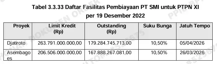 Pembiayaan Proyek PLTBm Djatiroto Rp212,6 M oleh PT SMI Tidak Dapat Dikembalikan