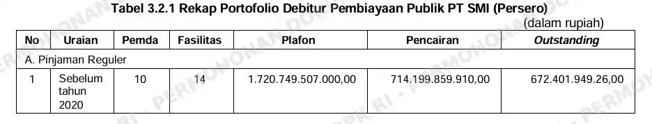 Pinjaman PEN Daerah dari PT SMI Rugikan Negara Rp 7,71 T Berdasarkan Temuan BPK