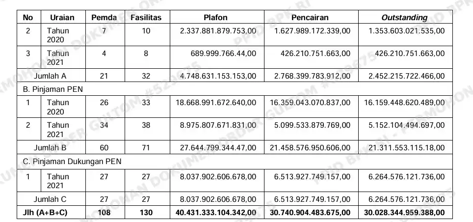 Pinjaman PEN Daerah dari PT SMI Rugikan Negara Rp 7,71 T Berdasarkan Temuan BPK