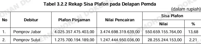 Pinjaman PEN Daerah dari PT SMI Rugikan Negara Rp 7,71 T Berdasarkan Temuan BPK