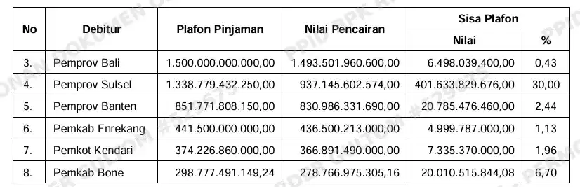 Pinjaman PEN Daerah dari PT SMI Rugikan Negara Rp 7,71 T Berdasarkan Temuan BPK