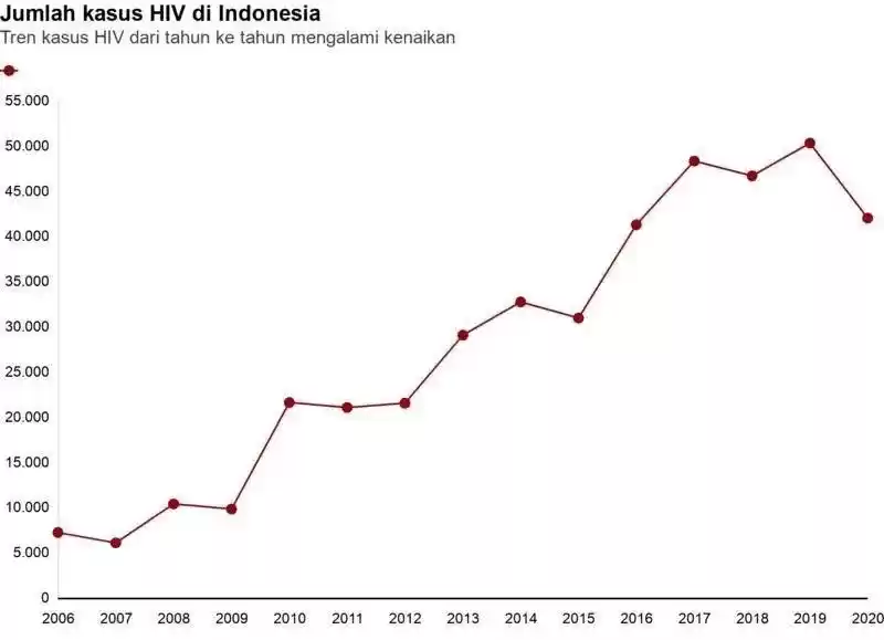 Tabel jumlah kasus HIV di Indonesia dari tahun ke tahun (Foto: Dok. Ditjen P2P)