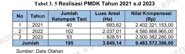 PTPN VIII Rugi Rp 4,7 M atas Kerja Sama PMDK