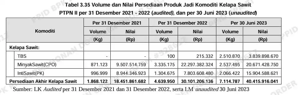 Segini Kerugian PTPN II atas Pengelolaan CPO Tak Sesuai SOP