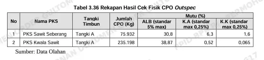 Segini Kerugian PTPN II atas Pengelolaan CPO Tak Sesuai SOP