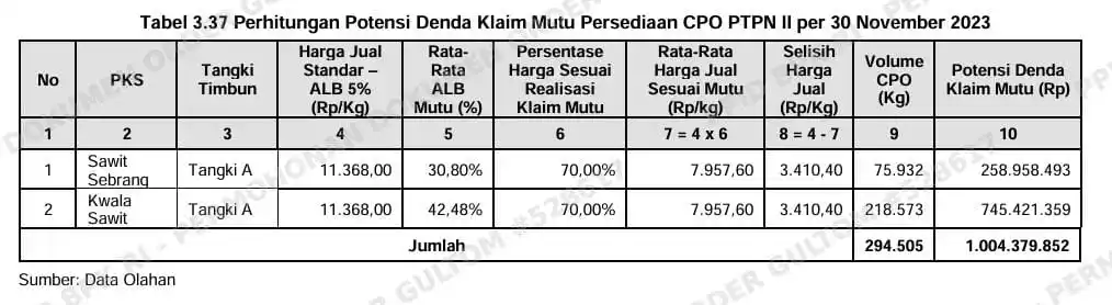 Segini Kerugian PTPN II atas Pengelolaan CPO Tak Sesuai SOP