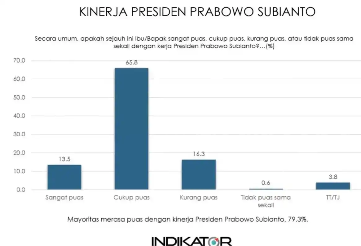 Survei Indikator kepuasan 100 Hari Kerja Prabowo
