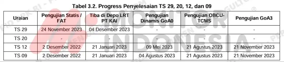Tabel 32 LRT Jabodebek