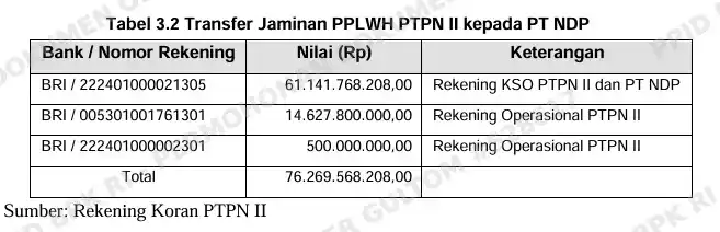 Tabel 3.2 Temuan BPK PTPN II
