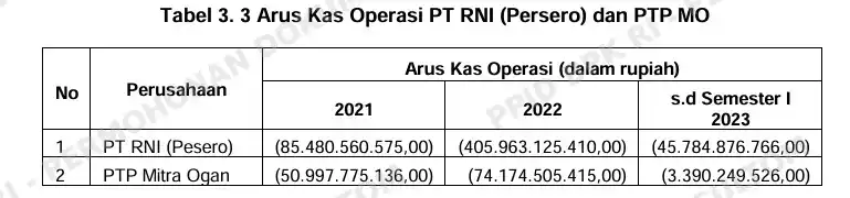 Tabel 33 PT RNI