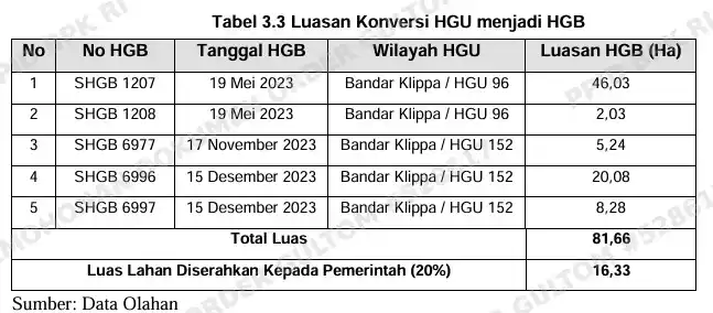 Tabel 3.3 Temuan BPK PTPN II